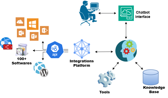 AI Services
